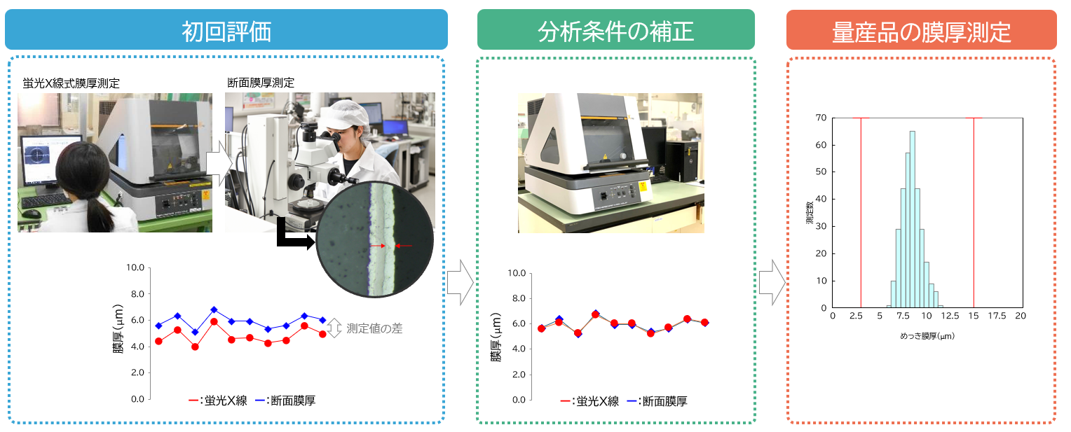 量産品の初回評価から膜厚管理までのプロセス